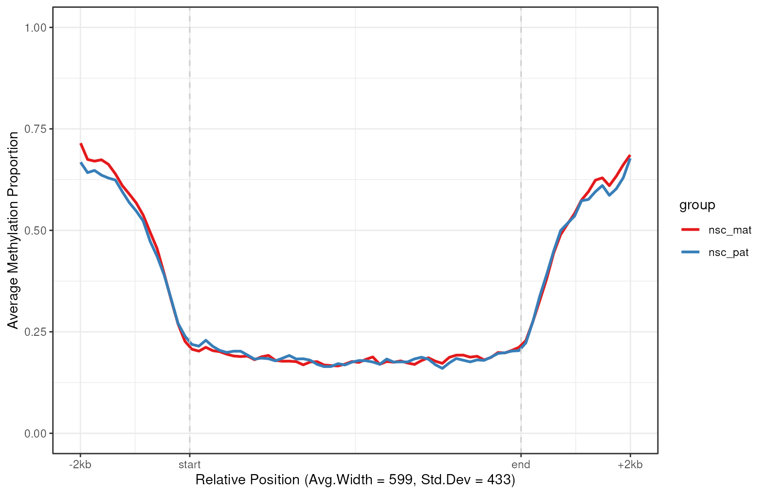**Aggregated CpG island-level plot**. The mean methylation proportion is shown across CpG islands on chromosome 7, aggregated by experimental group. Methylation proportions are individual CpG sites are calculated along relative genomic positions, with fixed flanking regions, then averaged across all CpG islands in each experimental group to produce a smoothed trendline.