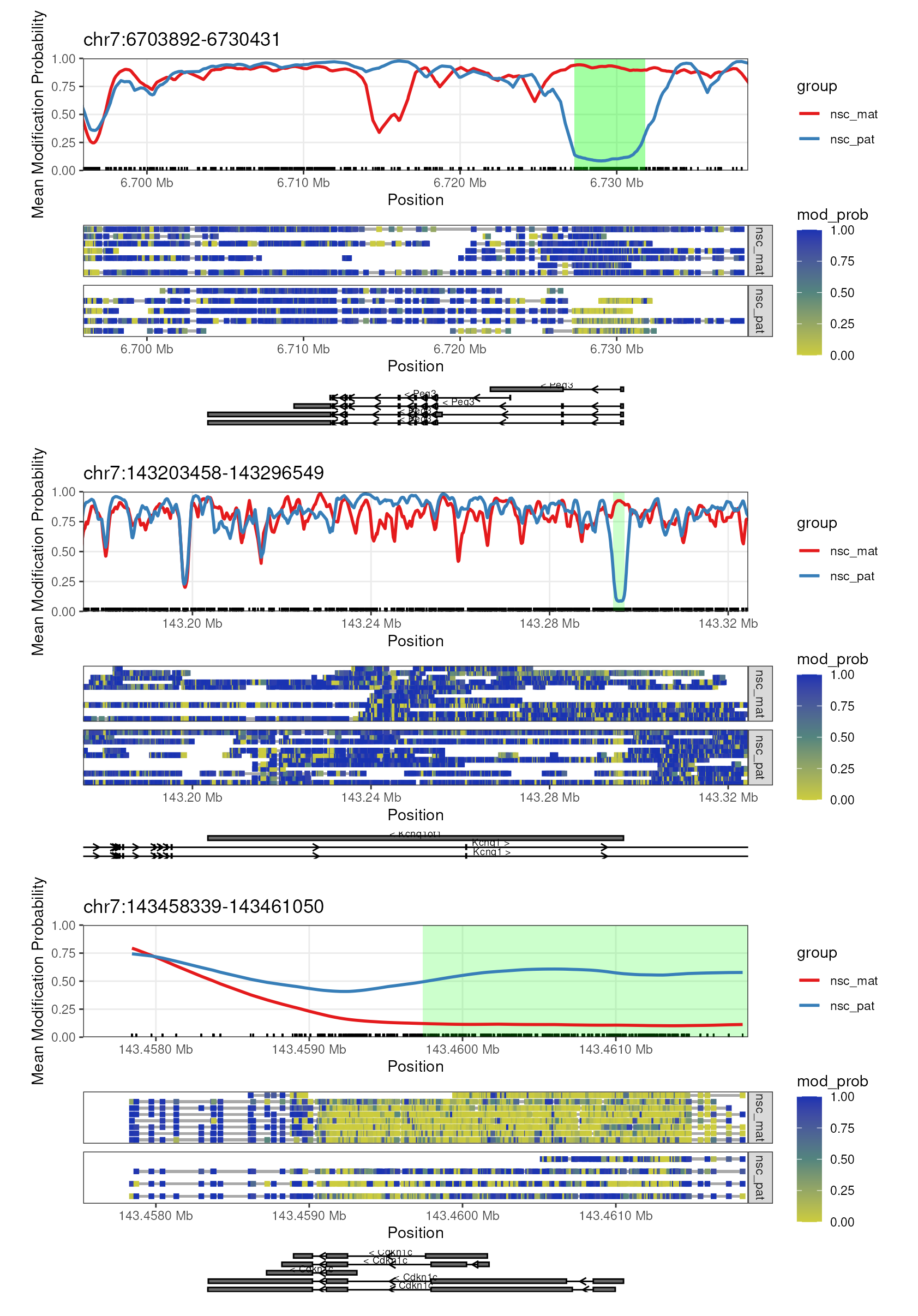 **Gene plots with DMR**. The plots show the genes *Peg3*, *Kcnq1ot1*, and *Cdkn1c* along with green highlighted region denoting the DMR discovered by *dmrseq*.