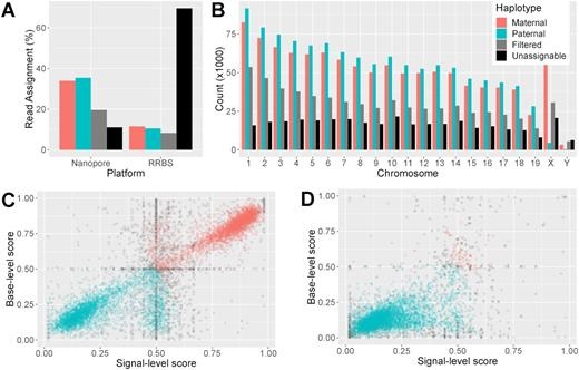 Long-read imprinted DNA methylation