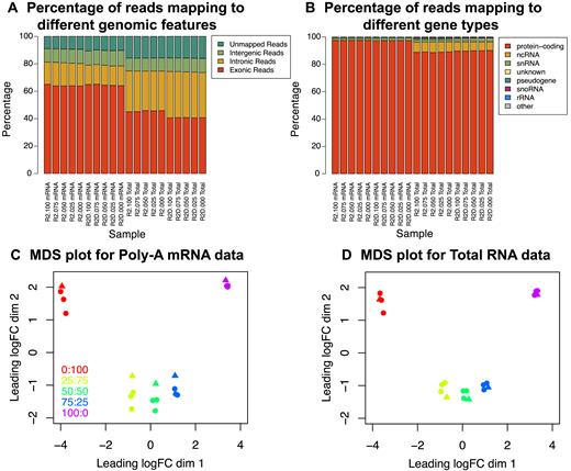 RNA-mixology